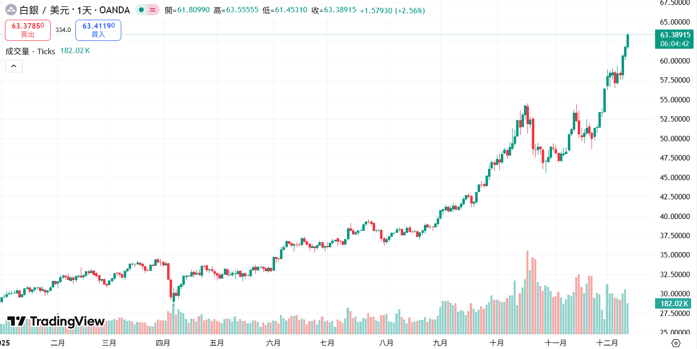 L'argent a atteint un niveau record de 63 $ ! Cette année, il a augmenté de plus de 100 %, dépassant de loin l'or et le Bitcoin, et défiera la barre des 100 dollars américains l'année prochaine ? 