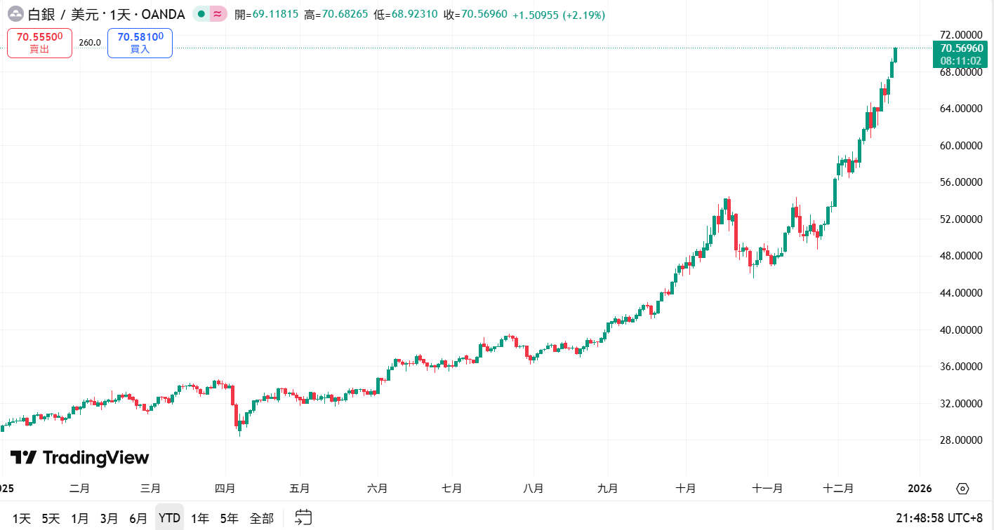 L'argent a dépassé les 70 dollars américains et atteint un nouveau sommet historique ! La valeur marchande approche les 4 000 milliards de dollars américains. Quelle est la prochaine étape pour dépasser Apple et Huida ?