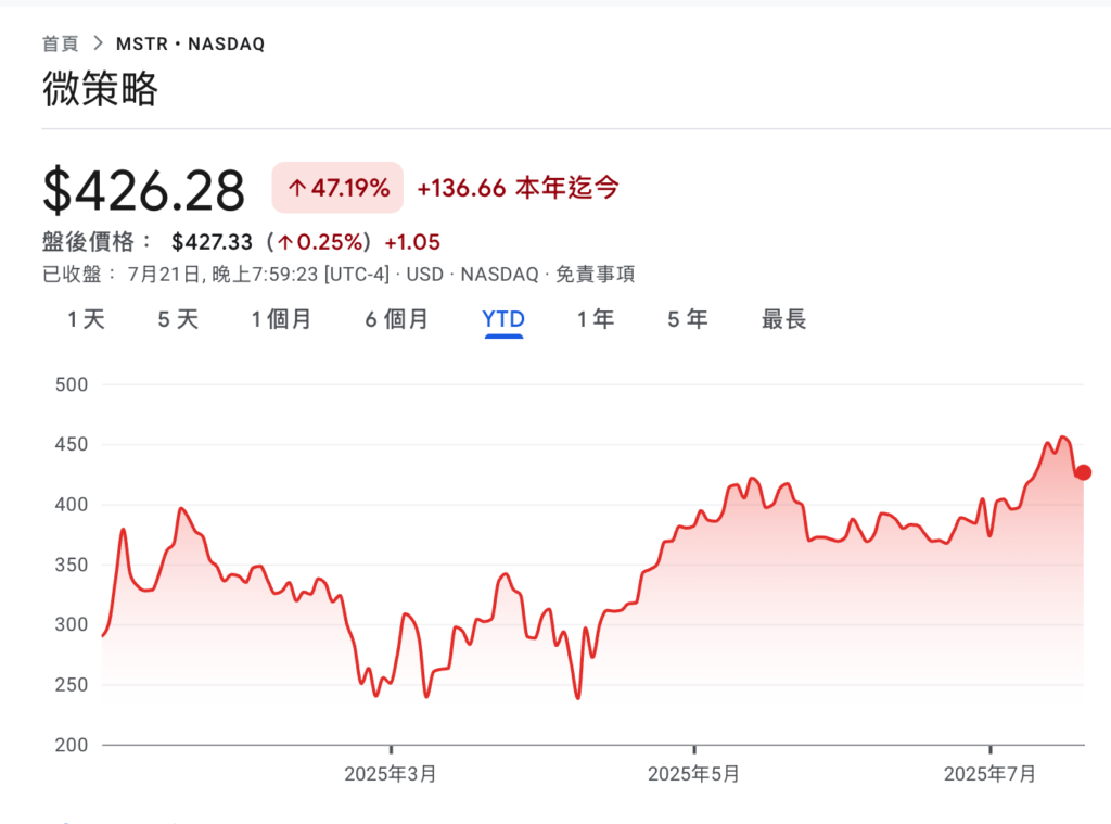La micro-stratégie a ajouté 740 millions de dollars de positions en Bitcoin, avec un total d'actifs approchant les 610 000 BTC, et le MSTR a augmenté de 50% cette année